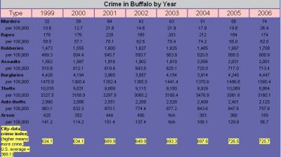 1107/BuffaloCrime1116.jpg